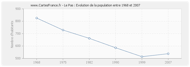 Population Le Pas
